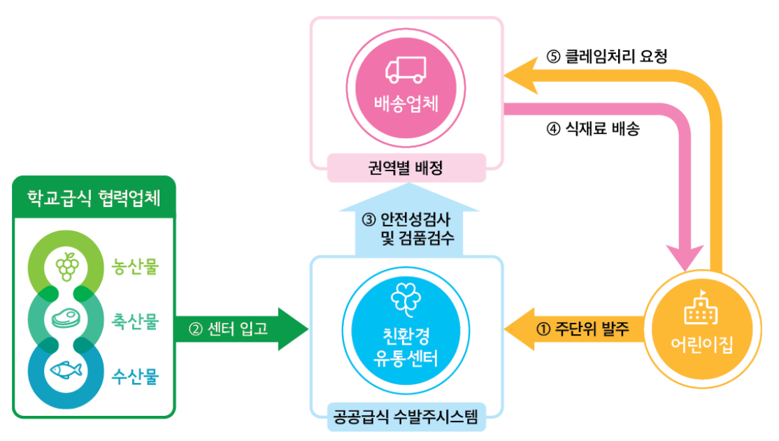 어린이집에서 주단위 발주가 들어오면 친환경유통센터(서울든든급식 수발주시스템)를 통해 학교급식 협력업체(농산물,축산물,수산물)로부터 센터입고가 됩니다. 들어온 식재료를 친환경유통센터에서 안전성검사 및 검품검수 후에 권역별로 배정된 배송업체를 통해 식재료를 어린이집으로 배송해줍니다. 만약 배송된 식재료에 이상이 있을 경우 어린이집이 배송업체 측에 클레임 요청하면 됩니다. 